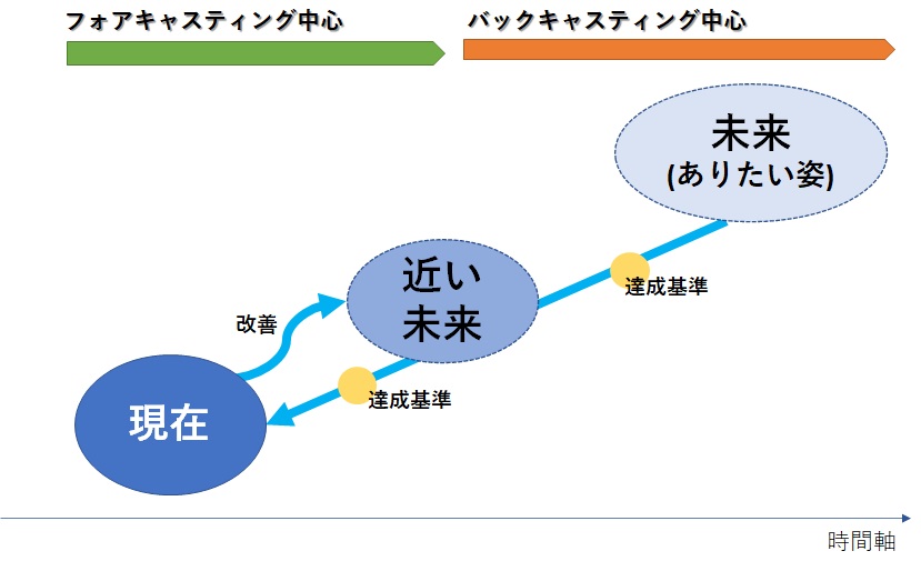 バックキャスティング的思考法による経営改善 等々力経営コンサルティング事務所